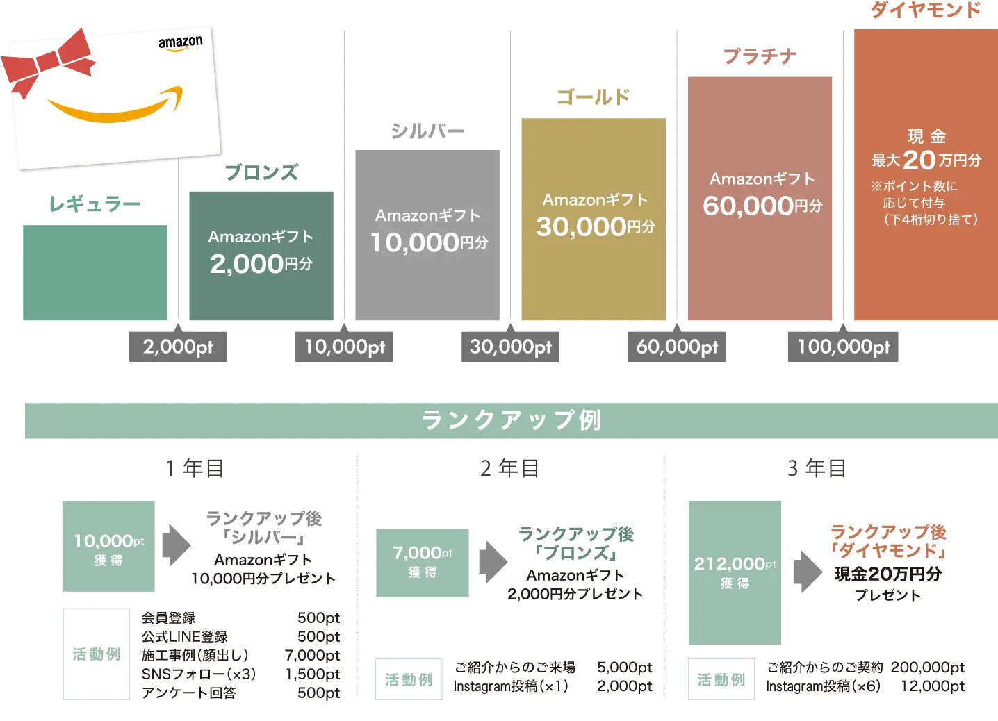 会員ランク・特典